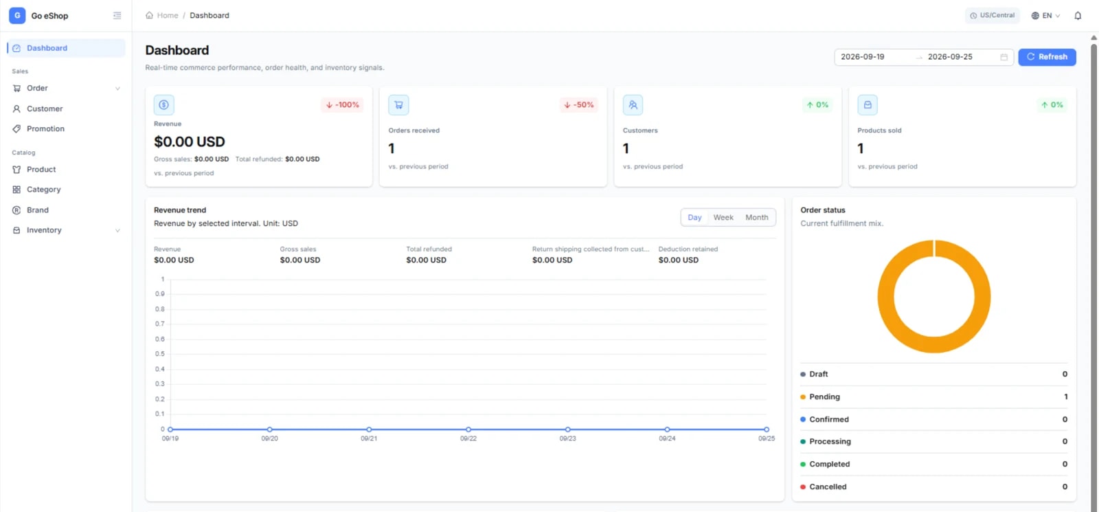 Màn hình Dashboard: menu bên trái, breadcrumb phía trên, bốn thẻ chỉ số (Revenue, Orders, Customers, Product sold), bộ chọn khoảng ngày + Refresh (1), biểu đồ Revenue trend với Day/Week/Month (2) và biểu đồ tròn Order status.