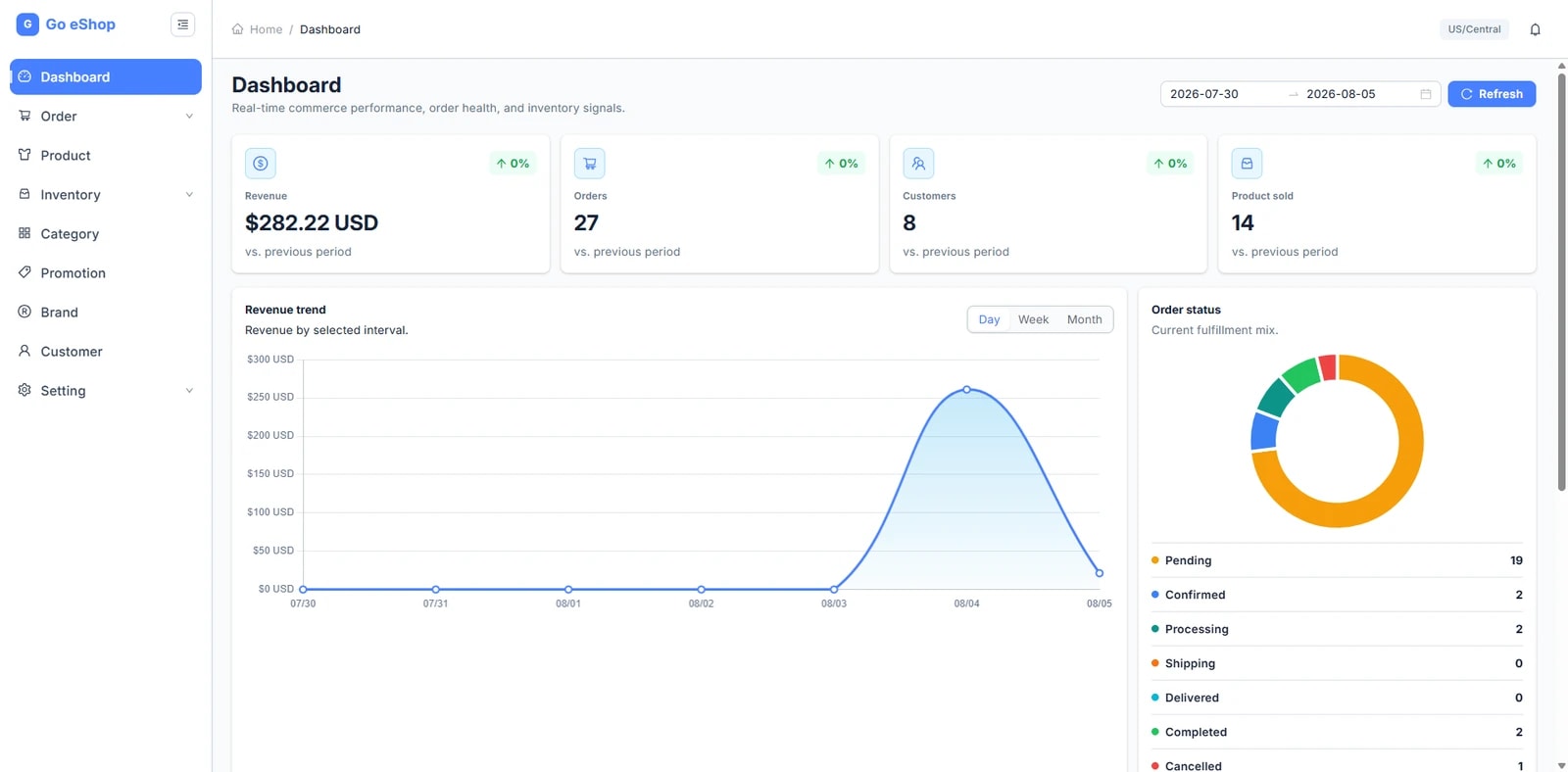 Màn hình Dashboard: menu bên trái, breadcrumb phía trên, bốn thẻ chỉ số (Revenue, Orders, Customers, Product sold), bộ chọn khoảng ngày + Refresh (1), biểu đồ Revenue trend với Day/Week/Month (2) và biểu đồ tròn Order status.