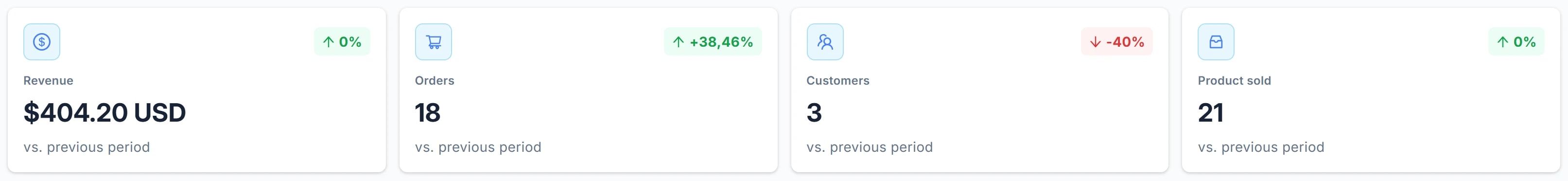 Bốn thẻ chỉ số: Revenue, Orders, Customers, Product sold.