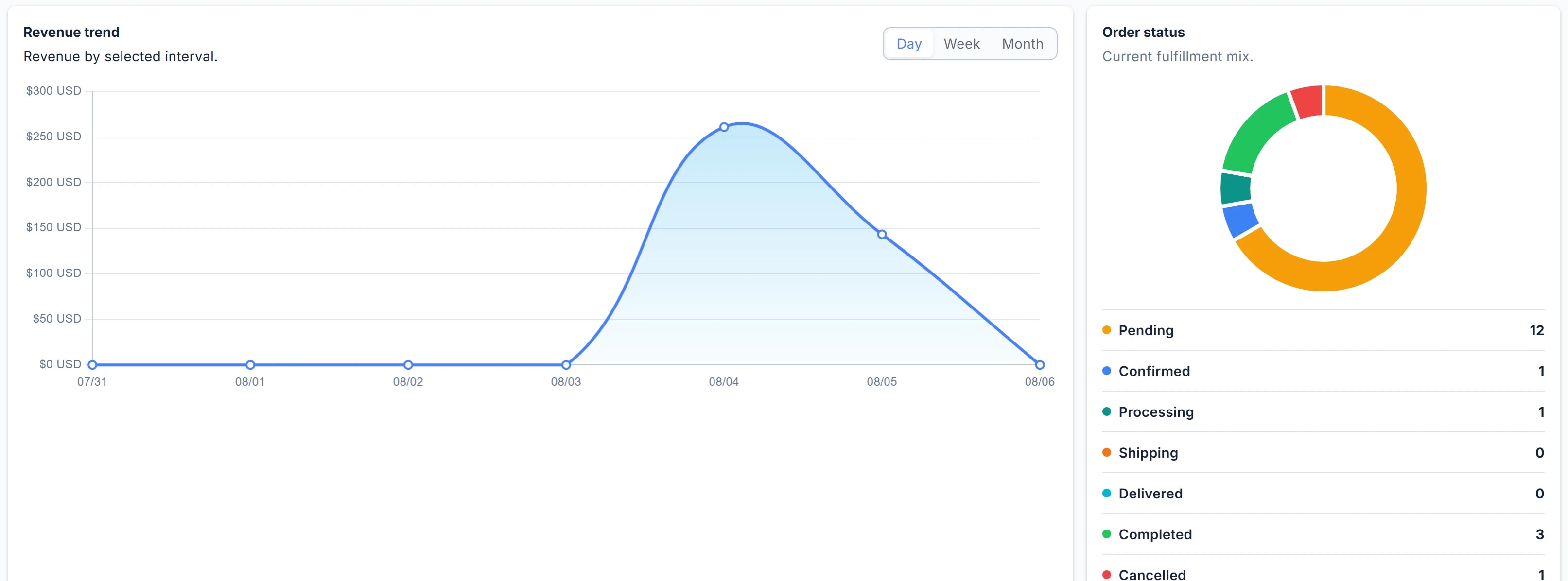 Biểu đồ Revenue trend và vòng tròn Order status.