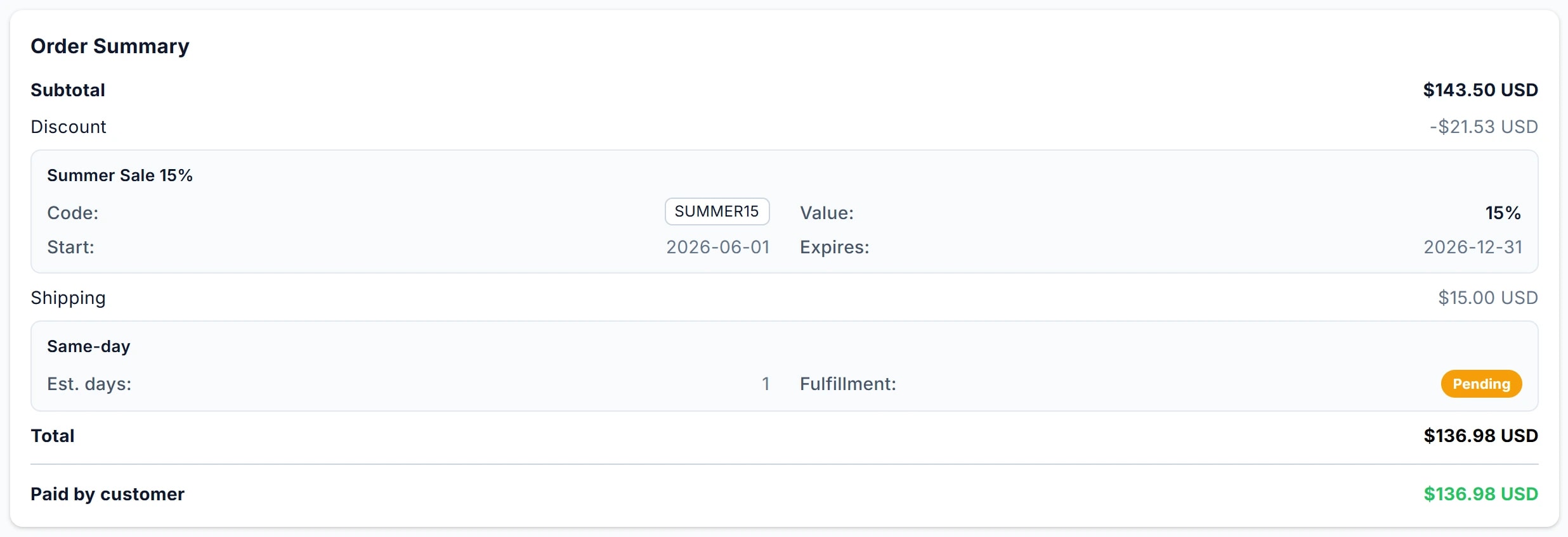 Order Summary: Subtotal 143.50, Discount -21.53 (Summer Sale 15% mã SUMMER15), Shipping 15 (Same-day, Est. days 1, Fulfillment Pending), Total 136.98, Paid by customer 136.98.