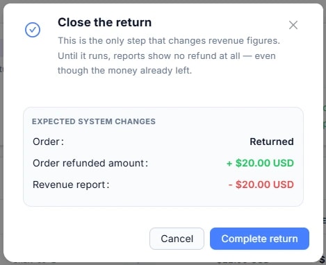 Hộp thoại Close the return: cảnh báo 'This is the only step that changes revenue figures'; bảng Expected system changes — Order: Returned, Order refunded amount: +20.00 USD, Revenue report: -20.00 USD; nút Complete return.